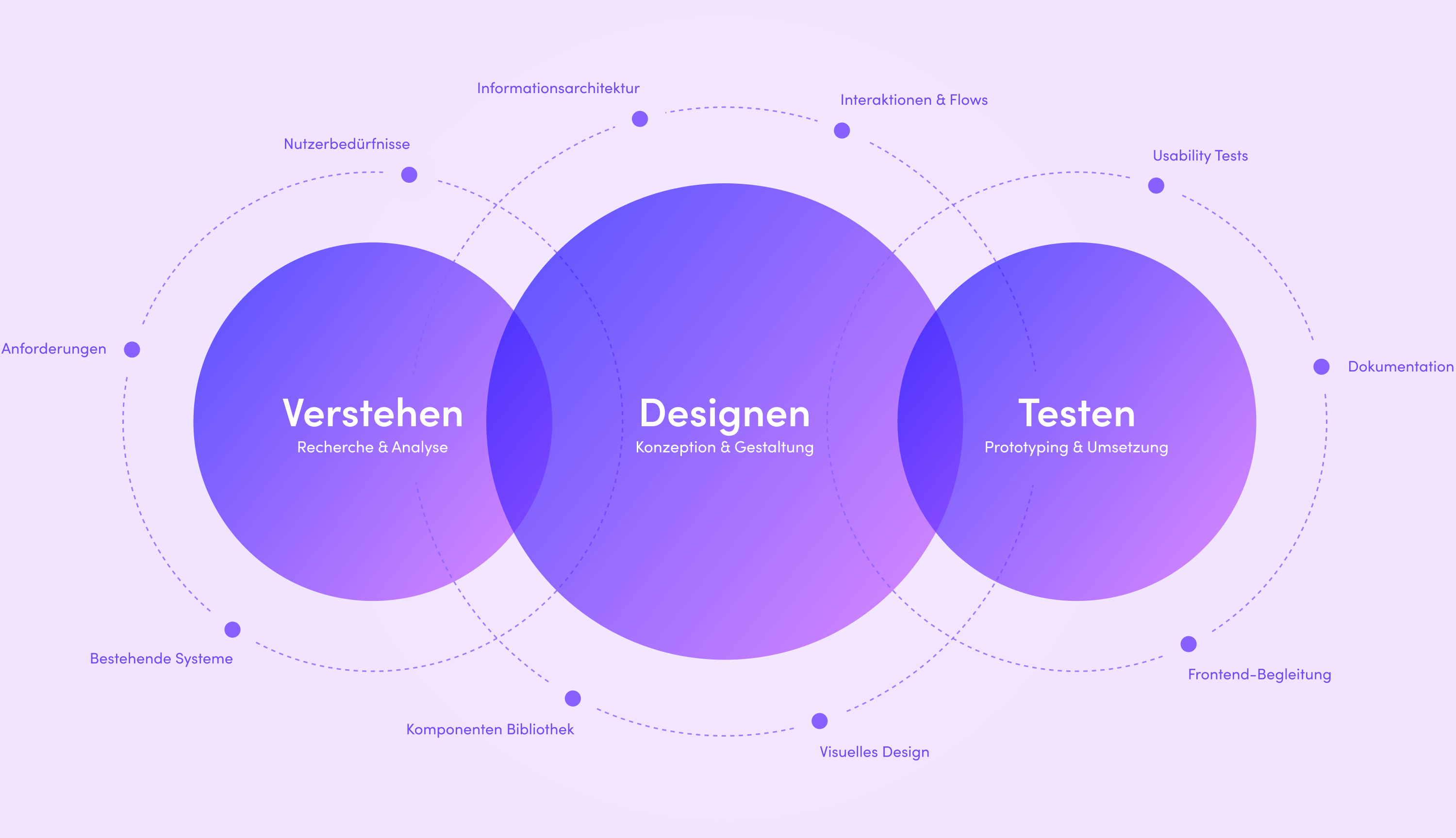 lean ux design prozess